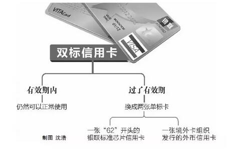 央行:双标信用卡即将停发,银联+Visa的双标卡银行卡将取消 业界资讯 资讯教程 第3张 央行:双标信用卡即将停发,银联+Visa的双标卡银行卡将取消 业界资讯 资讯教程 第3张
