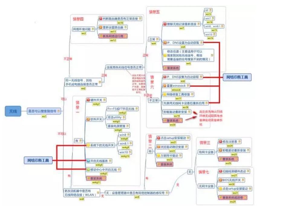 无线网络连接受限,有黄叹号怎么办? 解决小技巧 实用教程 资讯教程 第11张 无线网络连接受限,有黄叹号怎么办? 解决小技巧 实用教程 资讯教程 第11张