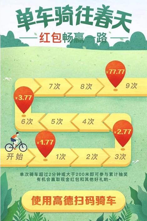 高德地图单车骑行红包畅赢一路送1.77 77.77元支付宝红包 支付宝红包 活动线报 第3张 高德地图单车骑行红包畅赢一路送1.77 77.77元支付宝红包 支付宝红包 活动线报 第3张