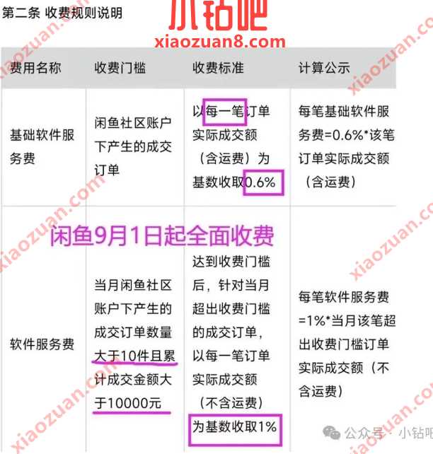 闲鱼收费，向全体卖家收取0.6%的服务费 闲鱼 资讯教程  第1张