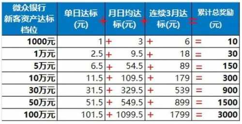 微众银行新客礼包,最高3000元立减金 立减金 微信立减金 微众银行 活动线报 第4张 微众银行新客礼包,最高3000元立减金 立减金 微信立减金 微众银行 活动线报 第4张